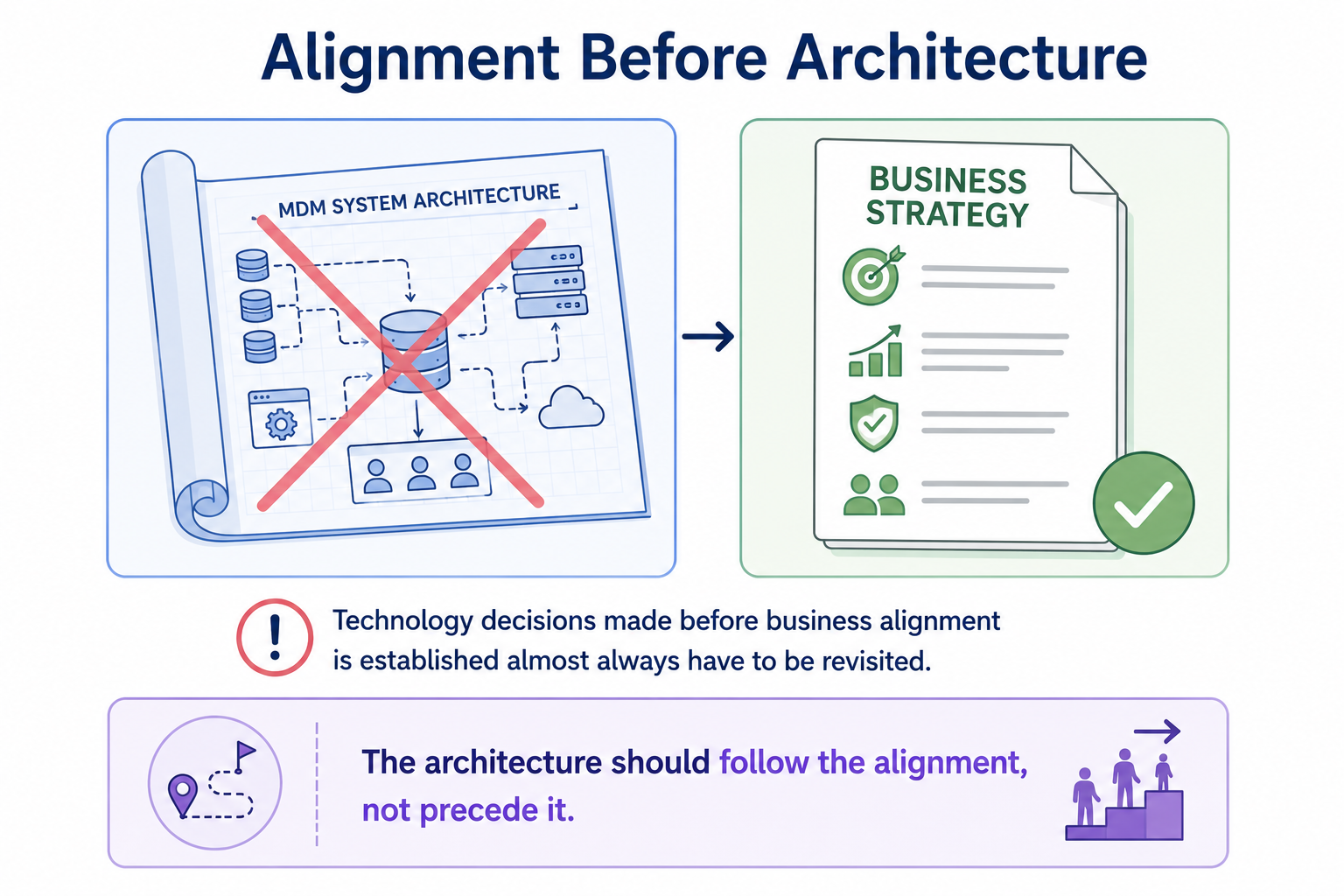 Two options side by side: an MDM architecture blueprint with a red X, and a business strategy document with a green checkmark, illustrating that alignment must precede architecture.