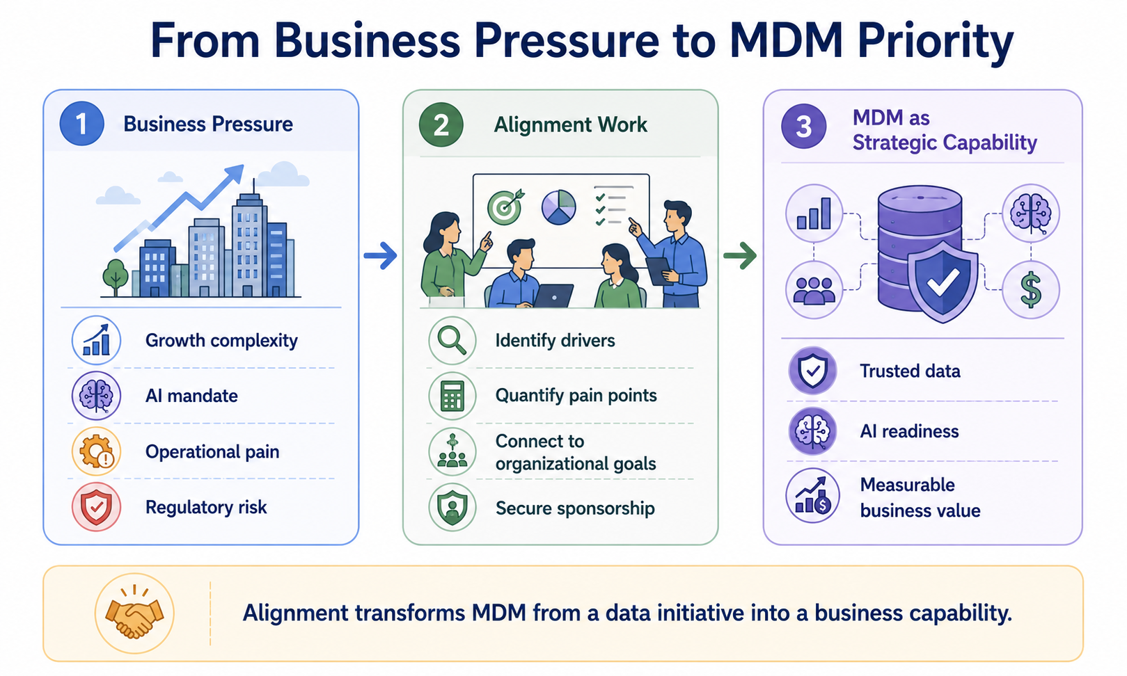 Three-stage horizontal flow from Business Pressure through Alignment Work to MDM as Strategic Capability, showing how organizational urgency translates into trusted data, AI readiness, and measurable business value.