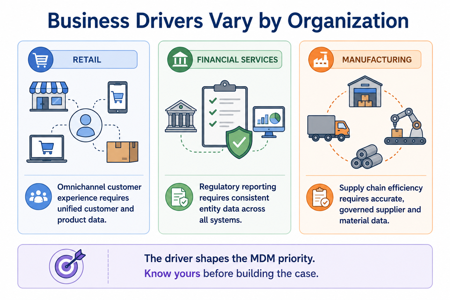 Three industry panels showing different MDM drivers: retail, financial services, and manufacturing, each with a distinct business pressure that shapes its MDM priority.