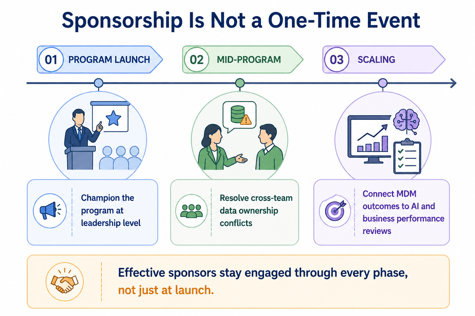 A timeline across three phases — Program Launch, Mid-Program, and Scaling — each showing a distinct sponsor activity, illustrating that effective sponsorship is continuous rather than one-time.