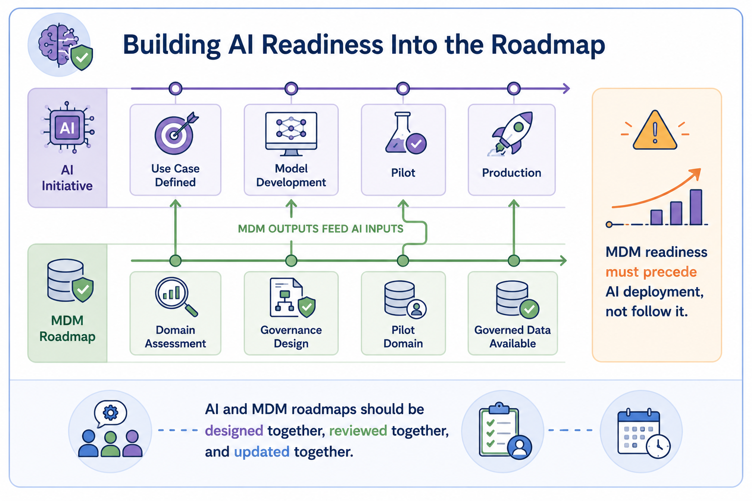 A dual-track timeline with AI Initiative milestones on top and MDM Roadmap milestones below, with connecting arrows showing where MDM outputs feed AI inputs at each stage.