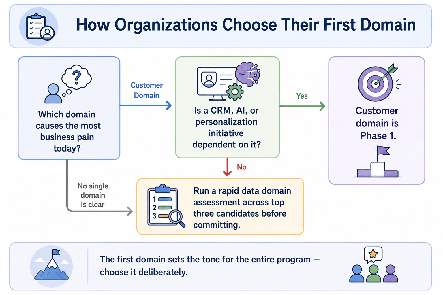 A decision flow starting with 'Which domain causes the most business pain today?' and branching through questions about AI or initiative dependency to arrive at a Phase 1 domain selection or a rapid assessment step.