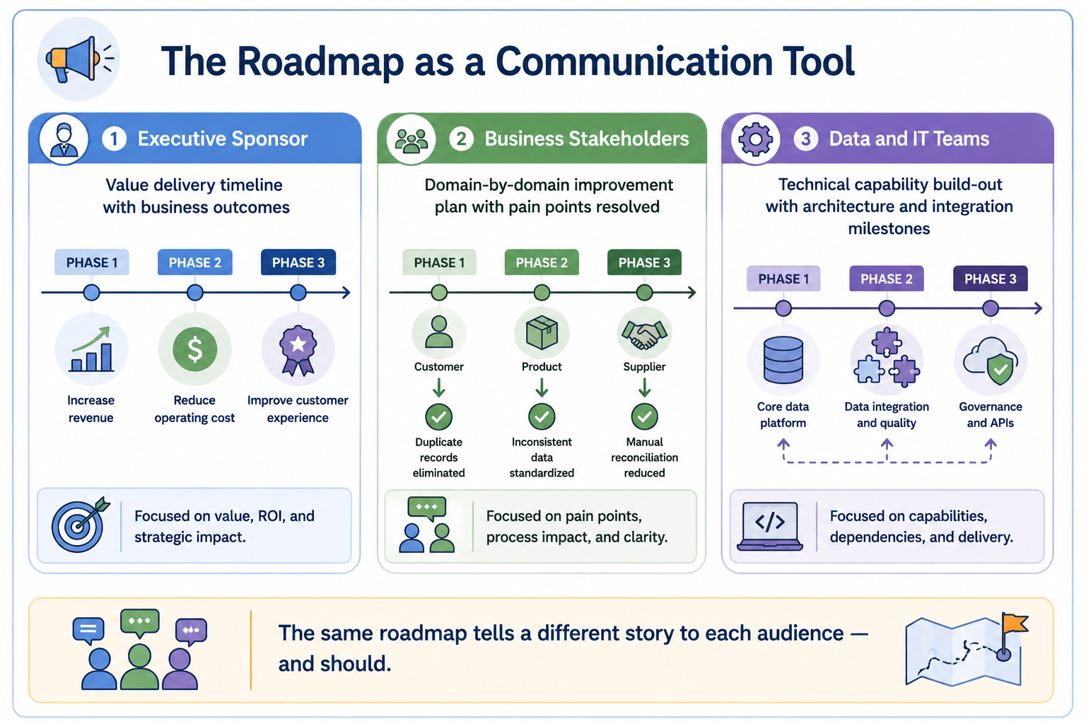 Three audience panels showing the same roadmap rendered differently: as a value delivery timeline for executive sponsors, a domain improvement plan for business stakeholders, and a technical capability build-out for data and IT teams.