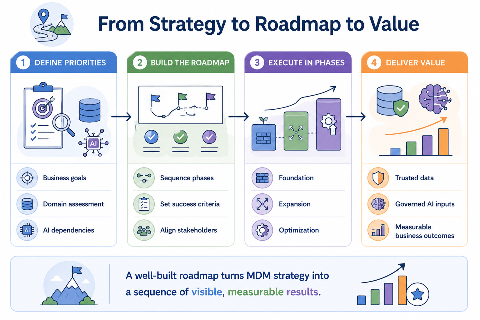 Four-stage horizontal flow: Define Priorities, Build the Roadmap, Execute in Phases, and Deliver Value — showing how MDM strategy progresses to trusted data, governed AI inputs, and measurable business outcomes.