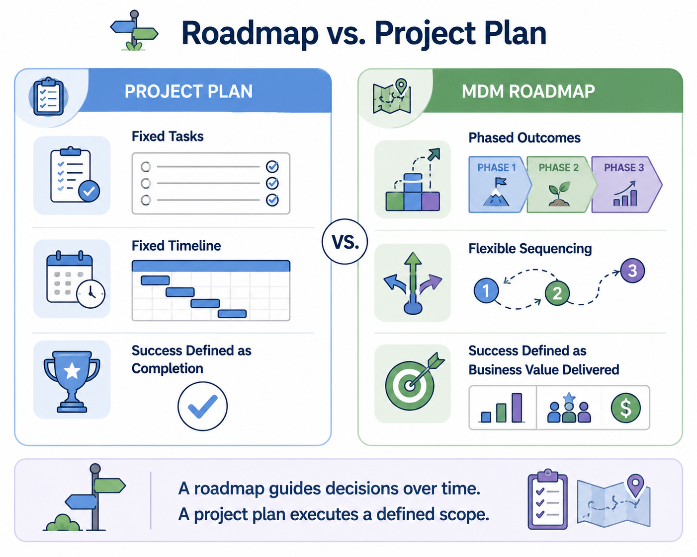Two-column comparison: a project plan defined by fixed tasks, fixed timeline, and completion-based success versus an MDM roadmap defined by phased outcomes, flexible sequencing, and value-based success.
