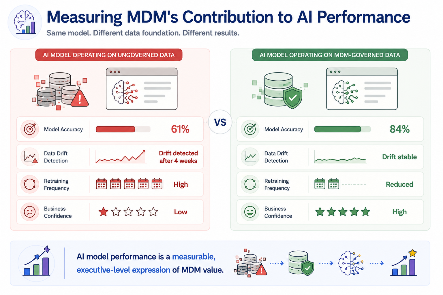 A side-by-side model performance panel comparing an AI model on ungoverned data — lower accuracy, high drift, frequent retraining, low confidence — against the same model on MDM-governed data — higher accuracy, stable drift, reduced retraining, high confidence.