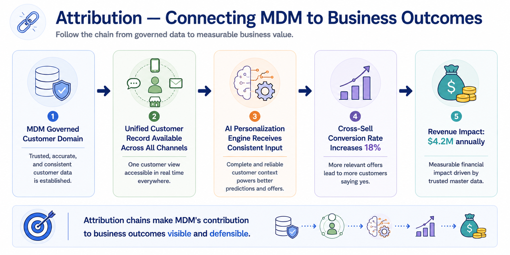 An attribution chain diagram tracing from MDM Governed Customer Domain through unified records and AI personalization input to an 18% cross-sell conversion increase and a measurable annual revenue impact.