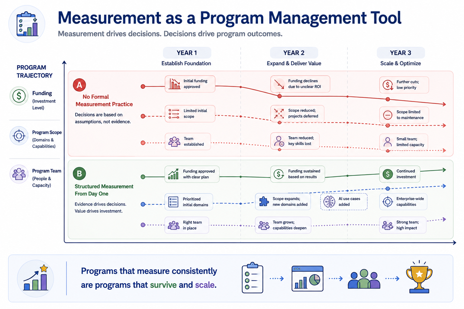 Two MDM program trajectories charted over three years: Trajectory A with no formal measurement declines in funding and scope; Trajectory B with structured measurement sustains funding and adds AI use cases in year two.