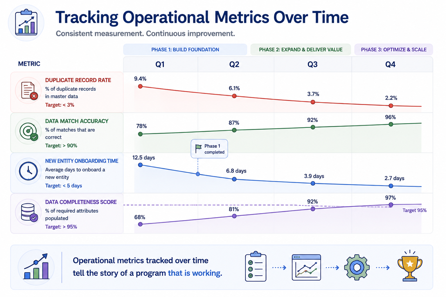A quarterly metrics dashboard across four quarters showing four trend lines: duplicate record rate declining, data match accuracy improving, onboarding time dropping sharply after Phase 1, and data completeness rising toward its target.