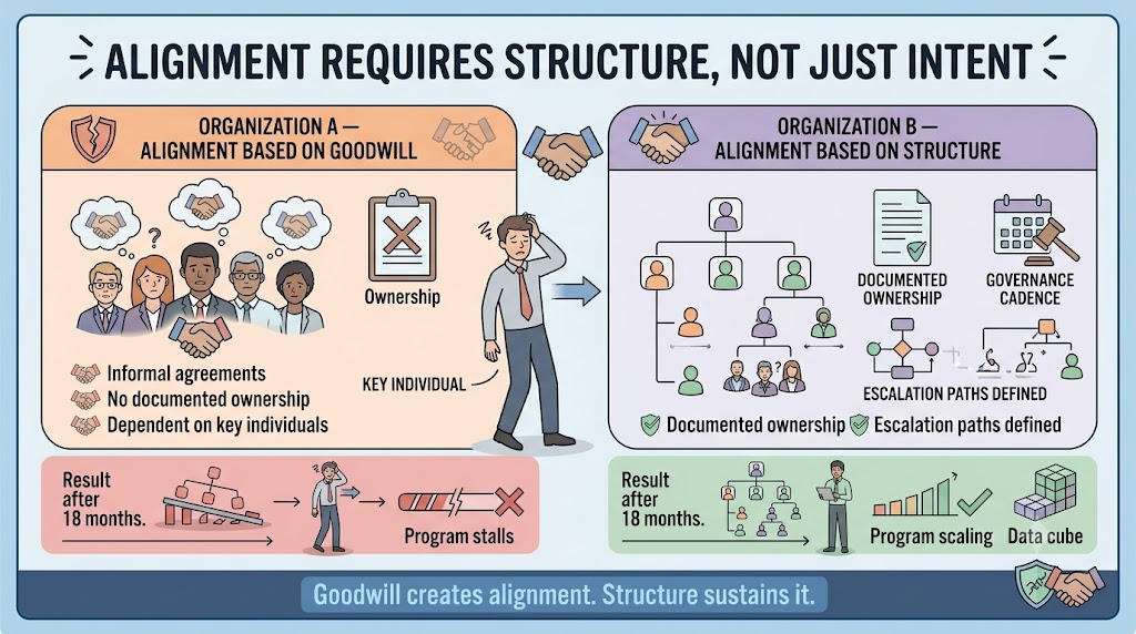 Two organizations compared over 18 months: Organization A relying on informal goodwill-based alignment collapses when a key person leaves; Organization B with documented ownership and governance structure continues and scales through the same change.