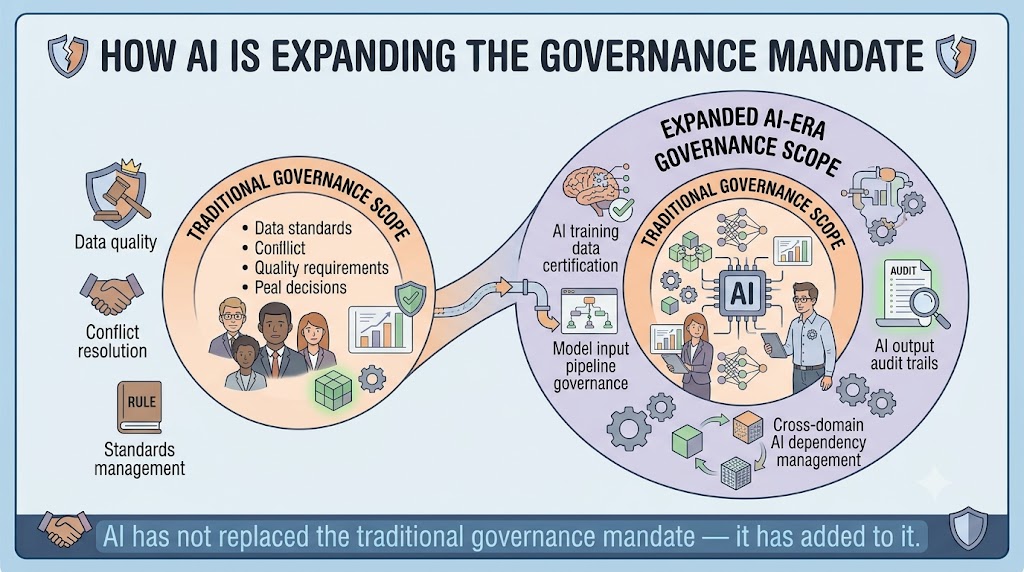 Two circles: a smaller traditional governance scope circle covering data quality, conflict resolution, and standards management, and a larger expanded AI-era circle that contains the original and adds AI training data certification, model pipeline governance, output audit trails, and cross-domain AI dependency management.