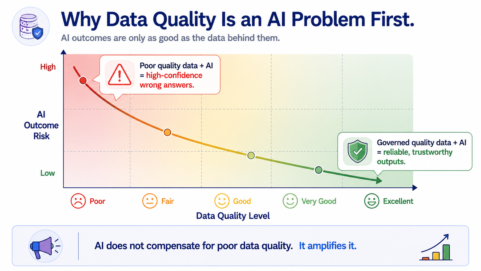 A risk matrix with Data Quality Level on the x-axis from Poor to Excellent and AI Outcome Risk on the y-axis from Low to High. A descending curve shows that as data quality improves, AI outcome risk drops sharply. Callouts mark poor quality leading to high-confidence wrong answers and governed quality leading to reliable outputs.