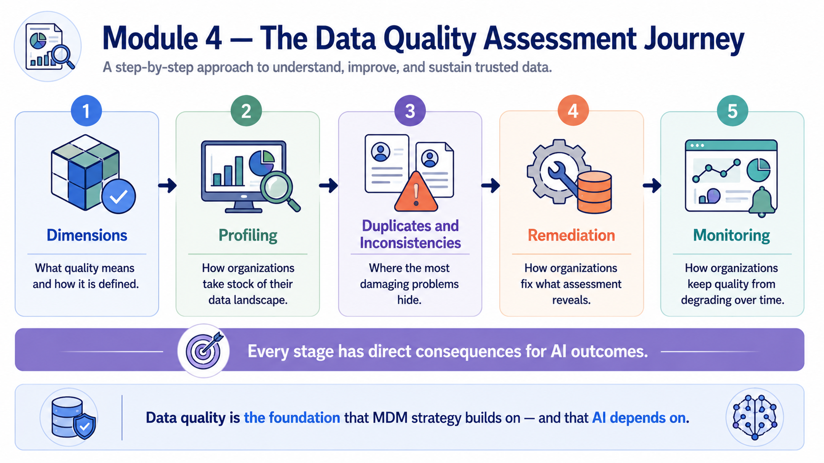 A horizontal five-stage flow showing the Module 4 journey: Dimensions, Profiling, Duplicates and Inconsistencies, Remediation, and Monitoring. A banner beneath all five reads: Every stage has direct consequences for AI outcomes.