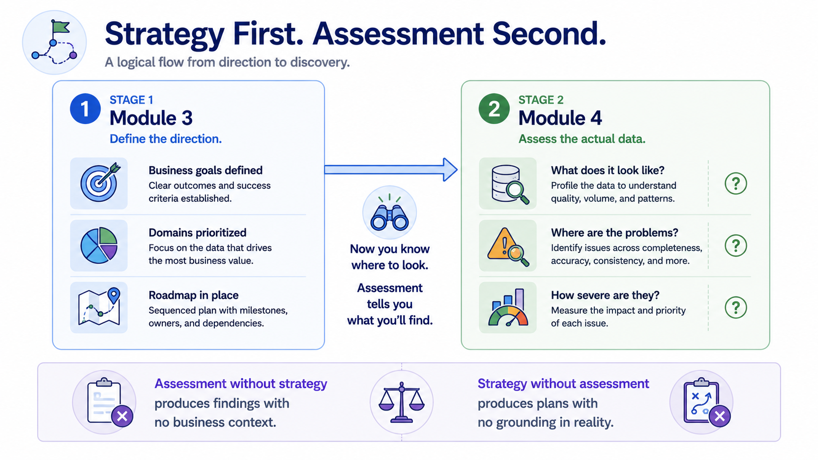 A two-stage flow showing Module 3 — business goals defined, domains prioritized, roadmap in place — feeding into Module 4 — assess the actual data in those domains. An arrow between them is labeled: Now you know where to look. Assessment tells you what you'll find.