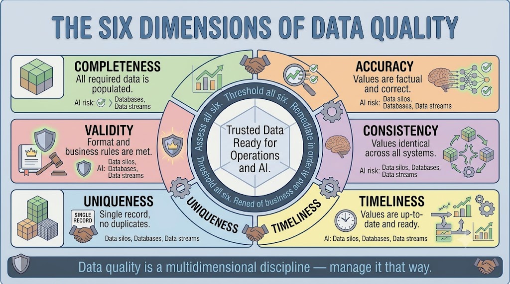 A circular framework with six equal segments, each labeled with a data quality dimension name, a one-line definition, and a representative AI risk icon. The center reads: Trusted Data Ready for Operations and AI. The outer ring caption reads: Assess all six. Threshold all six. Remediate in order of business and AI impact.