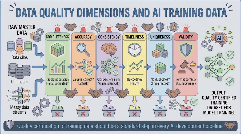 A training data pipeline where raw master data enters on the left and passes through six quality dimension filter gates — completeness, accuracy, consistency, timeliness, uniqueness, and validity — before emerging on the right as a training dataset labeled Quality-Certified for Model Training.