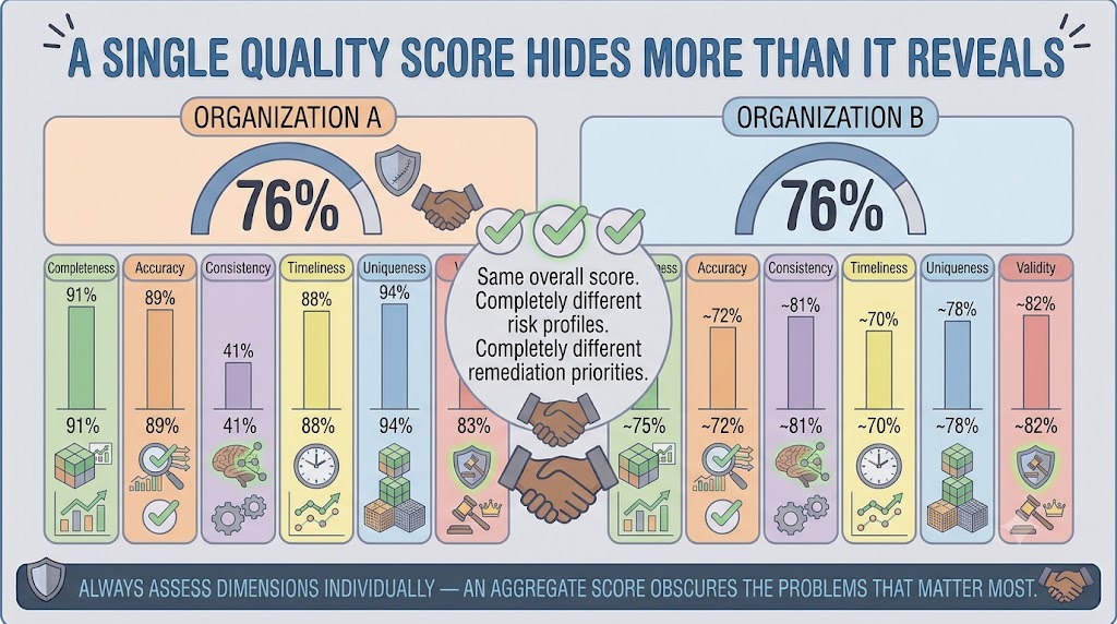 Two organizations both showing an overall data quality score of 76%. Organization A has a consistency dimension at 41% while other dimensions score in the high 80s and 90s. Organization B has all six dimensions evenly distributed between 70% and 82%. A callout reads: Same overall score. Completely different risk profiles. Completely different remediation priorities.