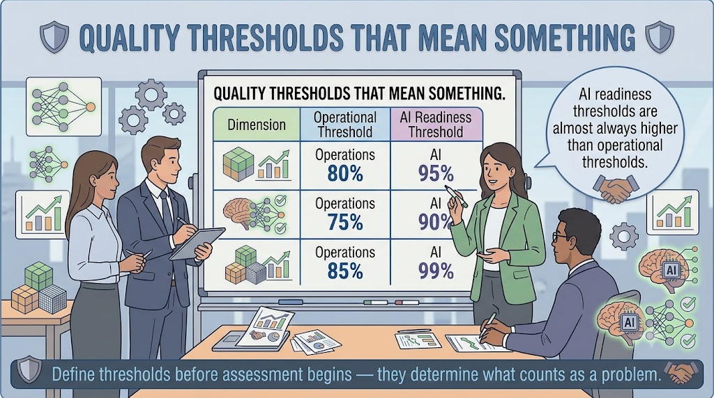 A threshold-setting workshop whiteboard showing a table with three columns: Dimension, Operational Threshold, and AI Readiness Threshold. Example rows show Completeness at 80% operational and 95% AI, Consistency at 75% and 90%, and Uniqueness at 85% and 99%. A callout reads: AI readiness thresholds are almost always higher than operational thresholds.