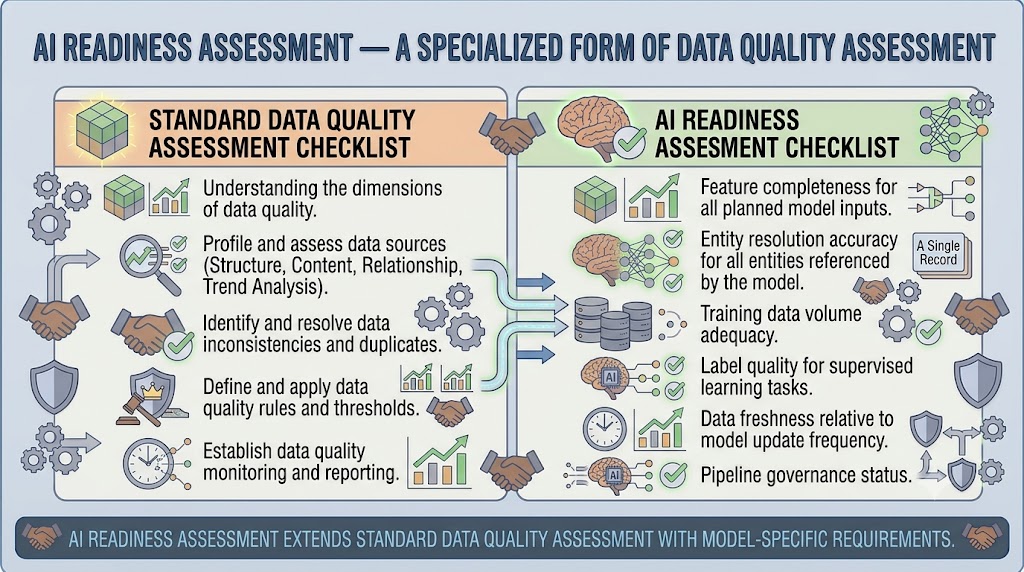 A standard data quality assessment checklist on the left and an AI readiness assessment checklist on the right. The AI readiness checklist includes all standard items plus additional model-specific checks: feature completeness, entity resolution accuracy, training data volume, label quality, data freshness, and pipeline governance status.