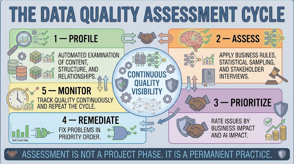 A circular flow diagram with five stages: Profile — automated examination of content, structure, and relationships; Assess — apply business rules, statistical sampling, and stakeholder interviews; Prioritize — rate issues by business and AI impact; Remediate — fix problems in priority order; Monitor — track quality continuously and repeat the cycle. The center reads: Continuous Quality Visibility.
