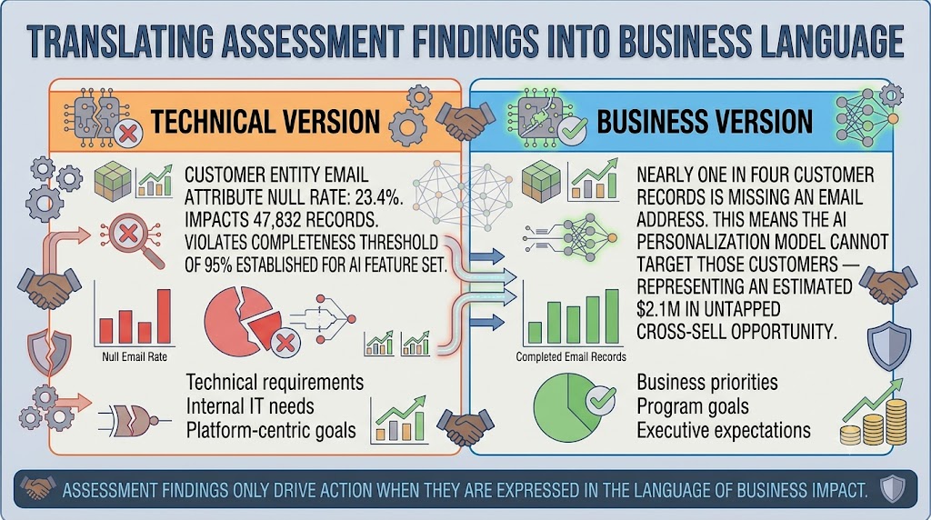 Two versions of the same finding side by side. The technical version states a 23.4% null rate on customer email violating the 95% completeness threshold. The business version translates this to nearly one in four customers missing an email address, blocking AI personalization and representing an estimated $2.1M in untapped cross-sell opportunity.