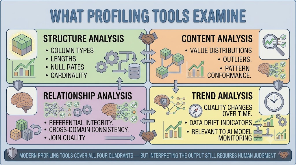 A tool capability map with four quadrants: Structure Analysis covering column types, lengths, null rates, and cardinality; Content Analysis covering value distributions, outliers, and pattern conformance; Relationship Analysis covering referential integrity and cross-domain consistency; and Trend Analysis covering quality changes over time and data drift indicators relevant to AI model monitoring.