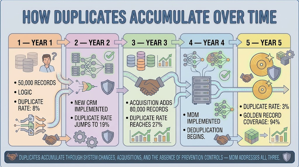 A timeline showing a customer database growing over five years. The duplicate rate starts at 8%, jumps to 19% after a new CRM is implemented, reaches 27% after an acquisition, then falls to 3% with 94% golden record coverage after MDM is implemented and deduplication begins.