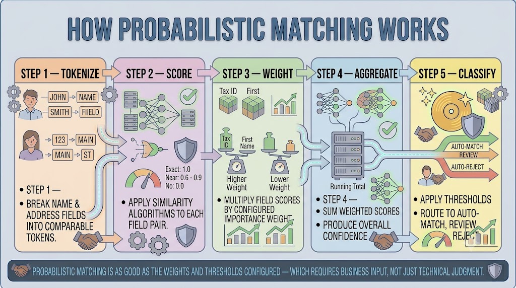 A step-by-step probabilistic matching process showing two customer records being tokenized, scored by field pair similarity, weighted by field importance, aggregated into an overall match confidence score, and classified into auto-match, review, or auto-reject based on configured thresholds.