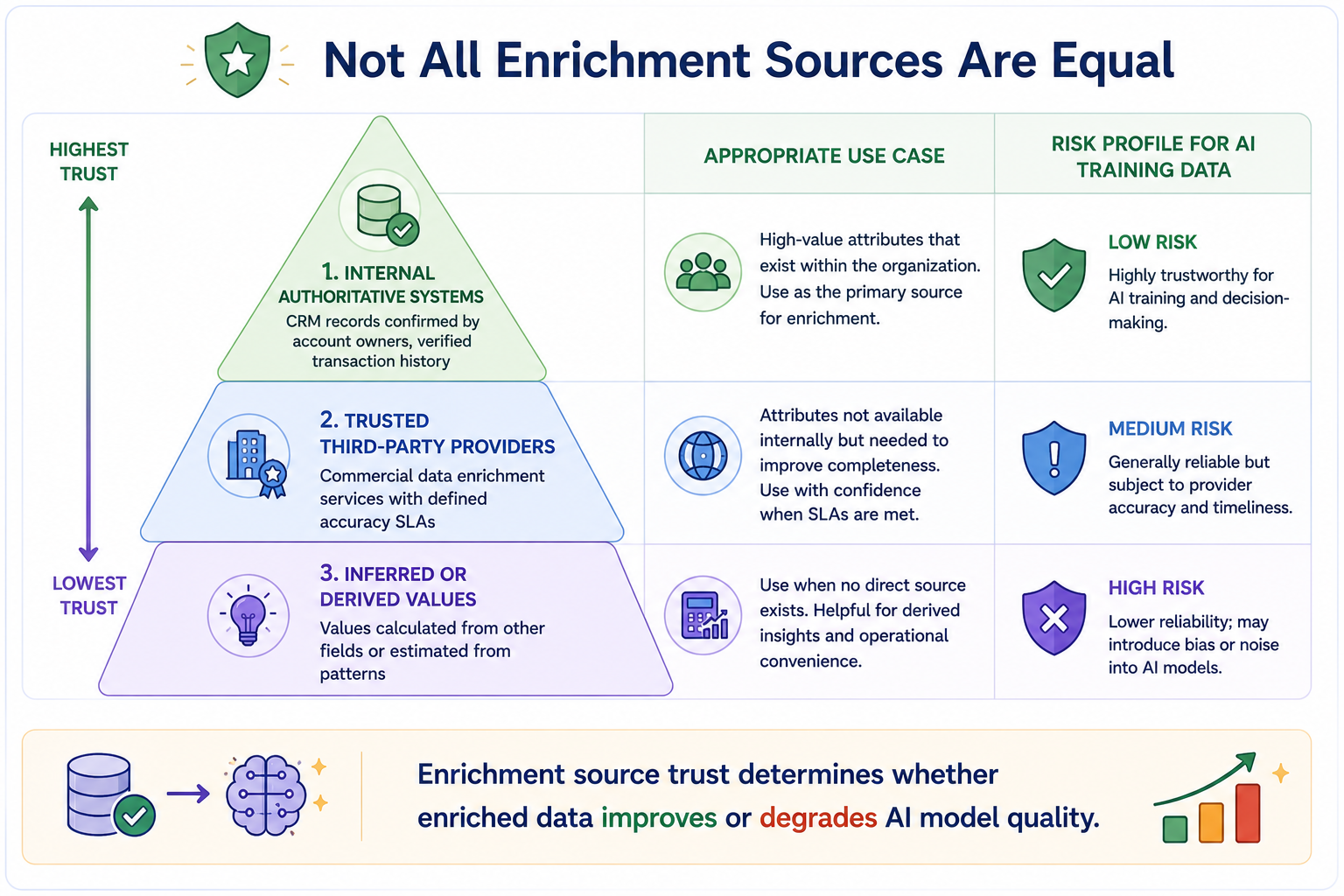 A trust hierarchy pyramid for customer data enrichment with three tiers: Internal Authoritative Systems at the top, Trusted Third-Party Providers in the middle, and Inferred or Derived Values at the bottom. Each tier is labeled with its appropriate use case and its risk profile for AI training data.