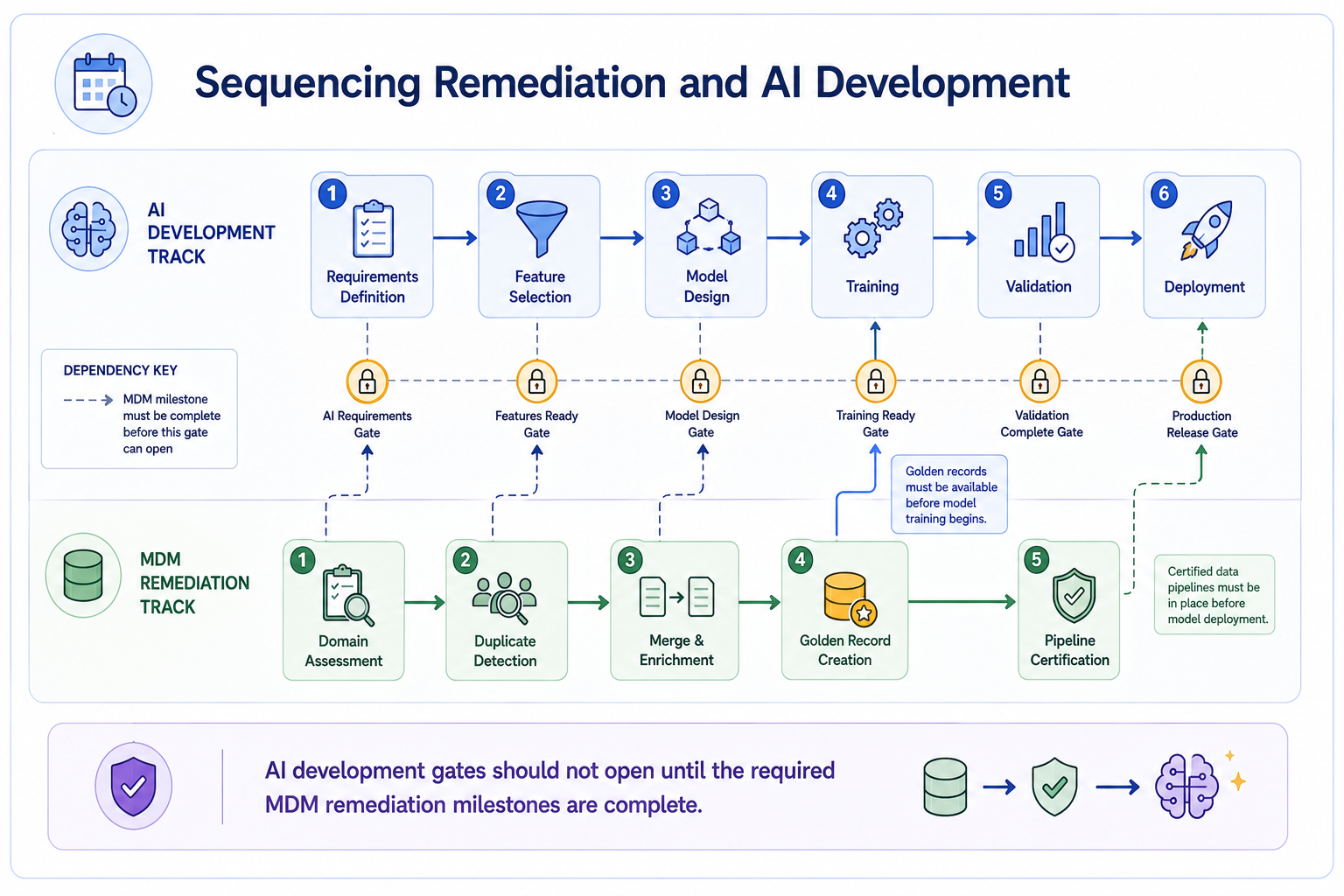 A dual-track timeline showing AI Development milestones on top and MDM Remediation milestones below, with dependency arrows connecting MDM outputs to AI development gates. Golden record creation must precede model training; pipeline certification must precede model deployment.