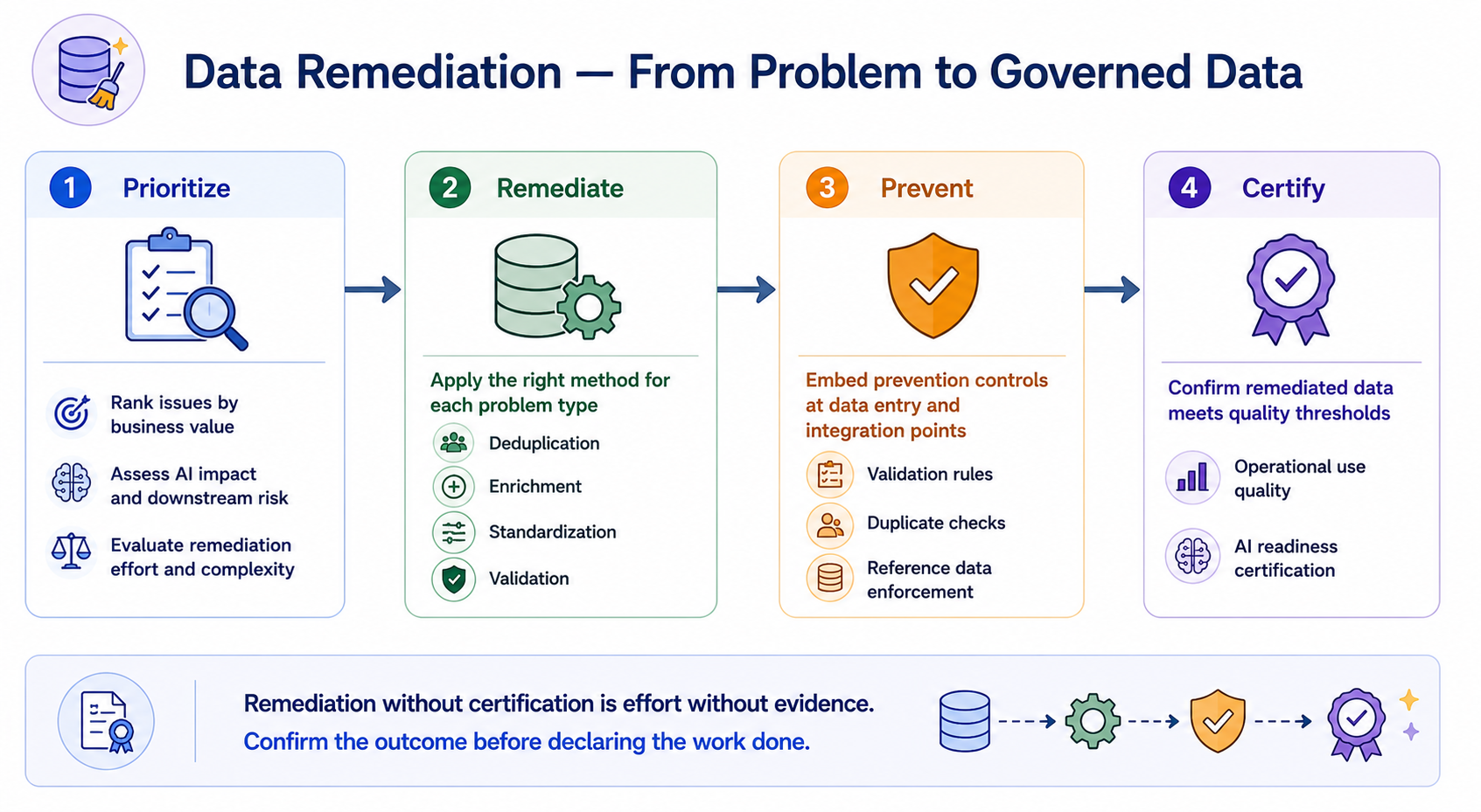 A four-stage horizontal flow showing the data remediation journey: Prioritize — rank issues by business value, AI impact, and remediation effort; Remediate — apply the right method for each problem type; Prevent — embed prevention controls at data entry and integration points; Certify — confirm remediated data meets quality thresholds for operational use and AI readiness.