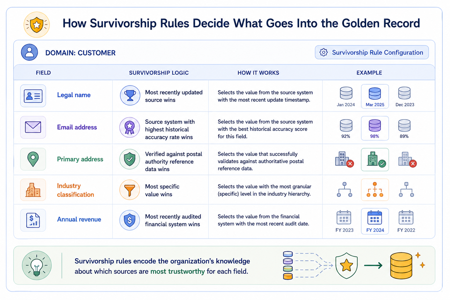A survivorship rule configuration panel for a customer domain showing five fields — legal name, email address, primary address, industry classification, and annual revenue — each with a different configured survivorship logic reflecting which source system is most trustworthy for that specific field type.