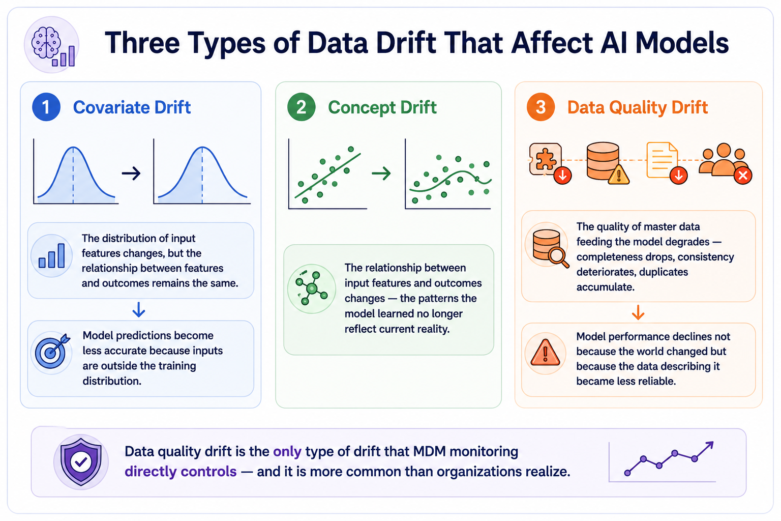 Three drift type cards: Covariate Drift showing input feature distributions changing outside the training range; Concept Drift showing the feature-outcome relationship changing so learned patterns no longer apply; and Data Quality Drift showing master data degrading in completeness, consistency, and uniqueness, causing model performance to decline without any change in the real world.