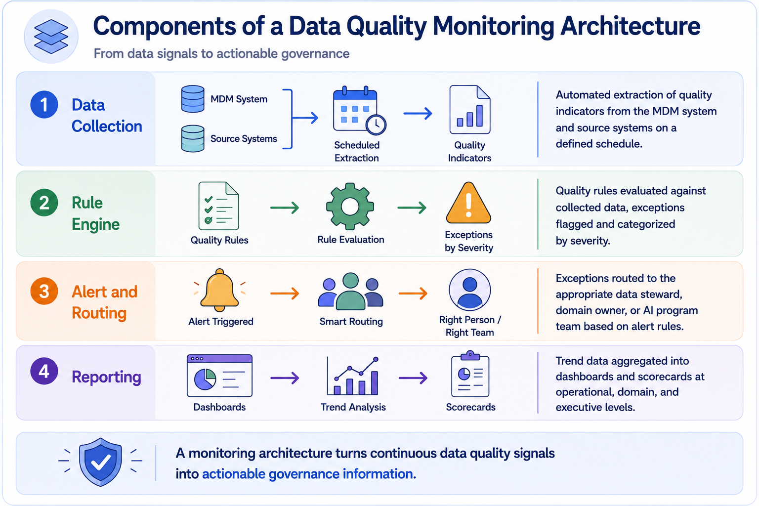 A four-layer architecture diagram showing Data Collection at the base extracting quality indicators from MDM and source systems, a Rule Engine evaluating them against thresholds, an Alert and Routing layer directing exceptions to the right stewards and AI teams, and a Reporting layer aggregating trend data into dashboards and scorecards.