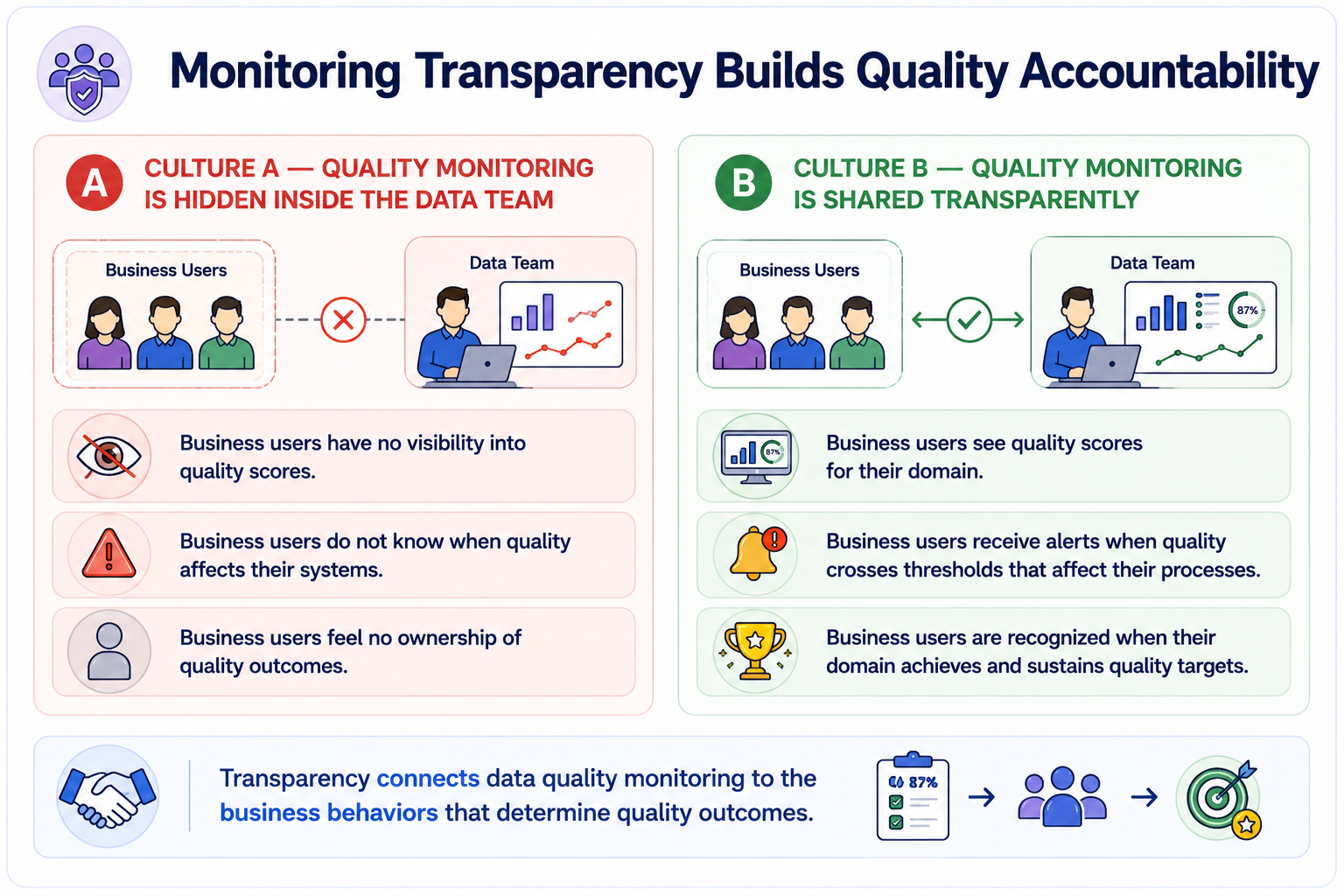 Two organizational cultures compared: Culture A where quality monitoring is hidden inside the data team, leaving business users with no visibility or ownership; and Culture B where monitoring is shared transparently, giving business users visibility into their domain scores, alerts when quality affects their processes, and recognition when targets are sustained.