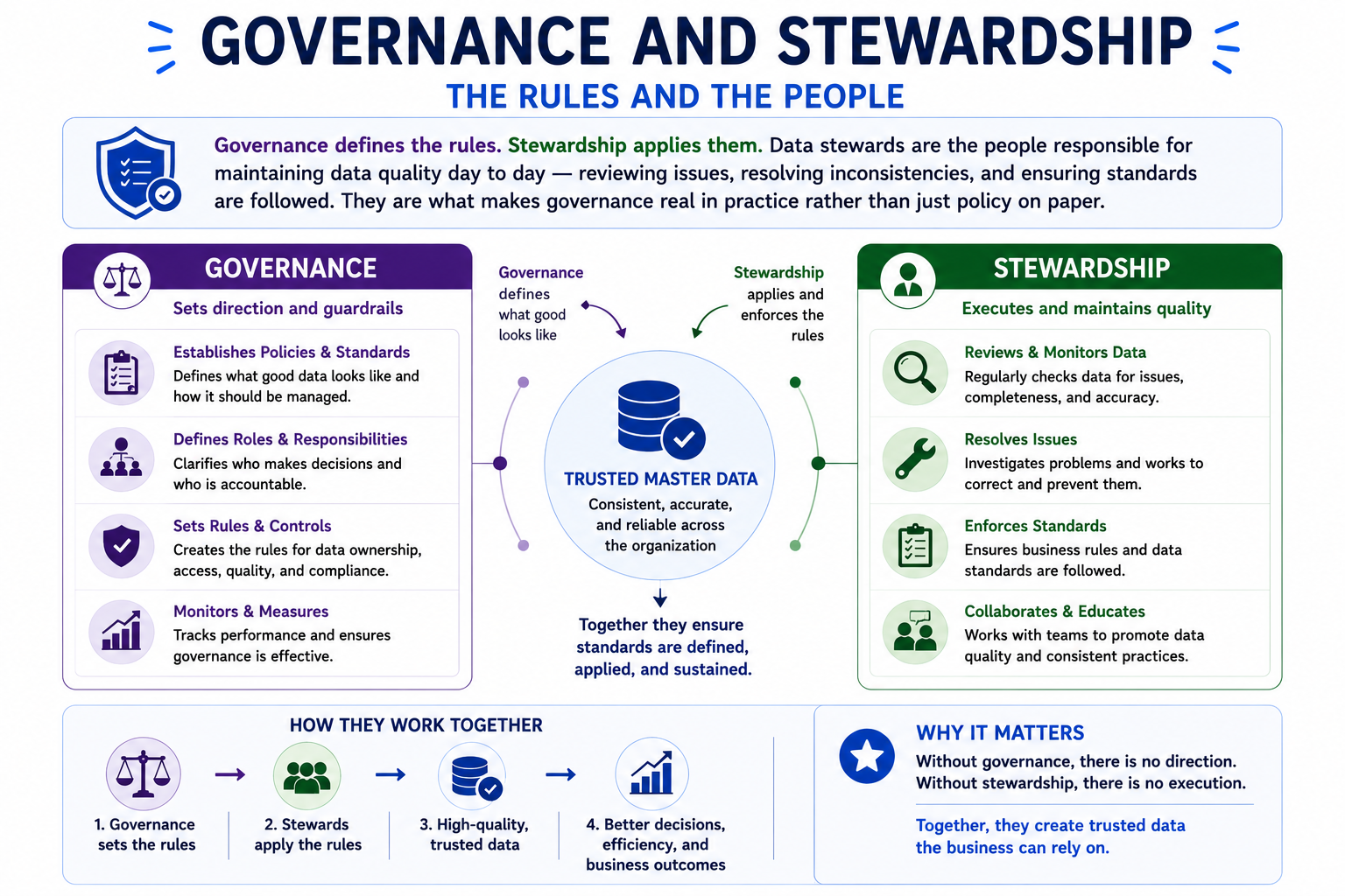 How governance and stewardship work together in Master Data Management