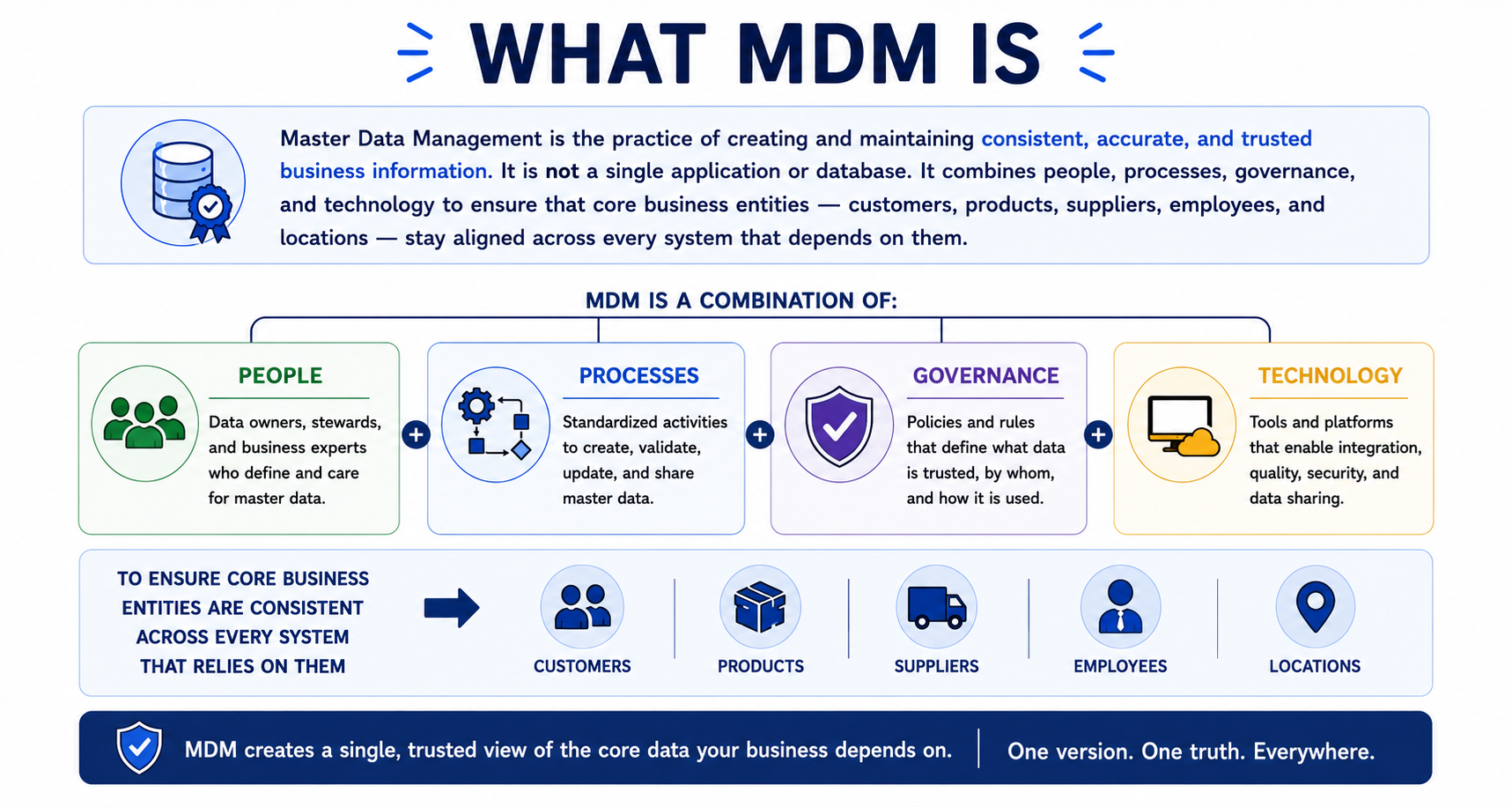 What Master Data Management is — people, processes, governance, and technology working together