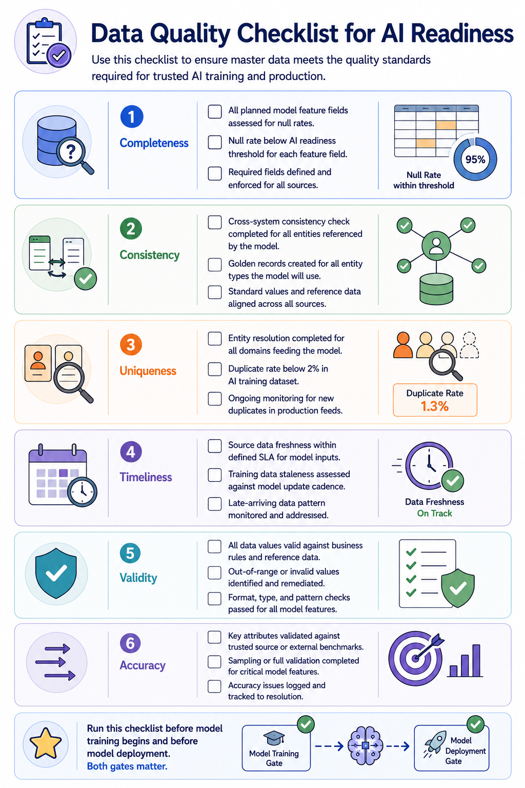 A structured checklist with six sections, one per quality dimension, each containing two to three specific AI readiness checks. Sample checks include: Completeness — null rate below AI readiness threshold for each feature field; Consistency — golden records created for all entity types the model will use; Uniqueness — duplicate rate below 2% in AI training dataset.