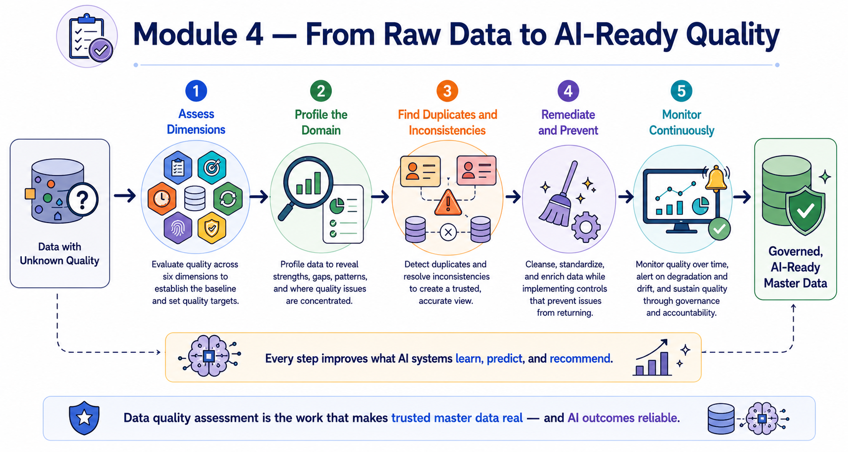 A single flowing visual starting from Data with Unknown Quality and moving through five stages — Assess Dimensions, Profile the Domain, Find Duplicates and Inconsistencies, Remediate and Prevent, Monitor Continuously — arriving at Governed, AI-Ready Master Data. A secondary label reads: Every step improves what AI systems learn, predict, and recommend.