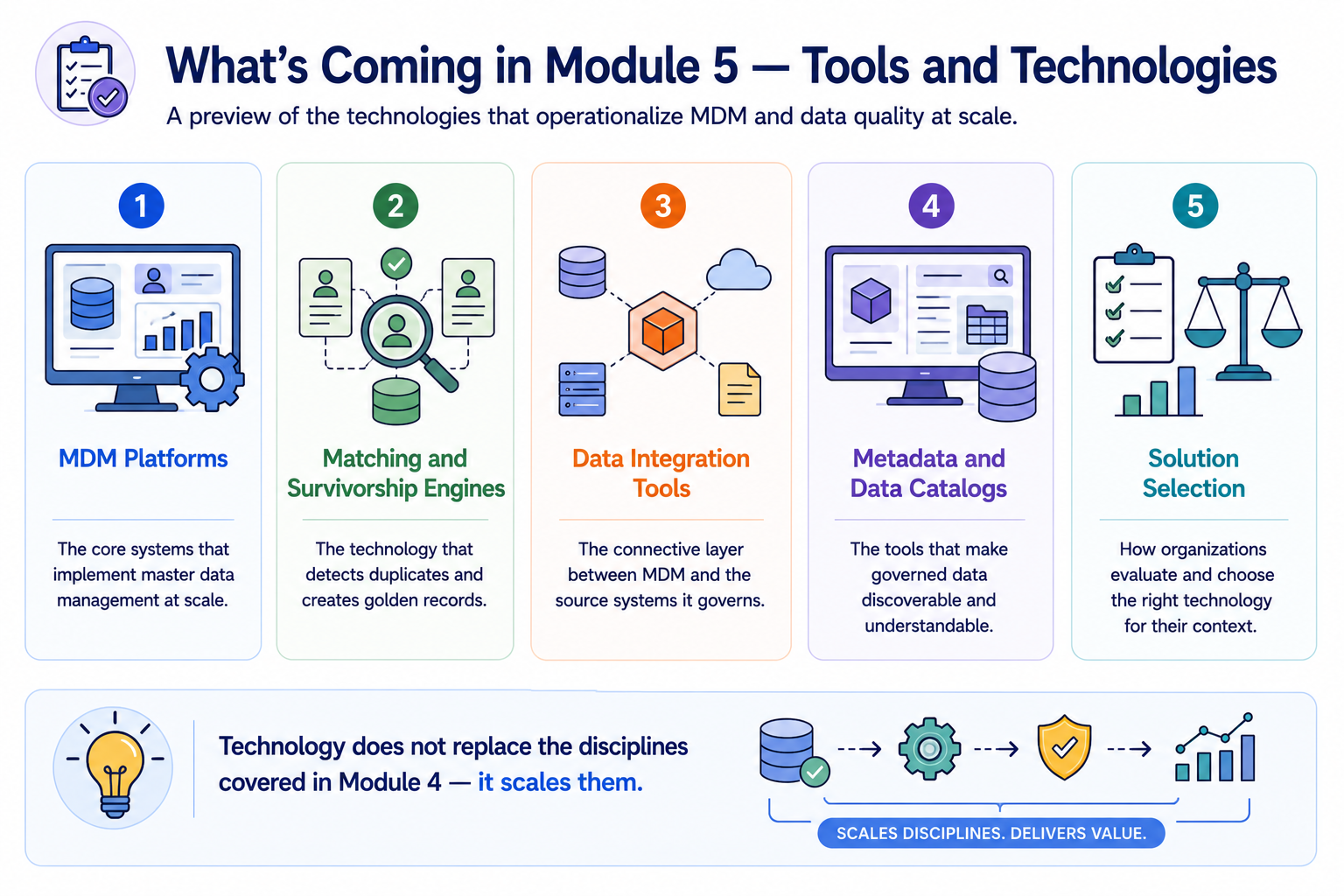 A preview layout showing five Module 5 technology categories with icons: MDM Platforms, Matching and Survivorship Engines, Data Integration Tools, Metadata and Data Catalogs, and Solution Selection, each with a brief description of its role in operationalizing MDM.