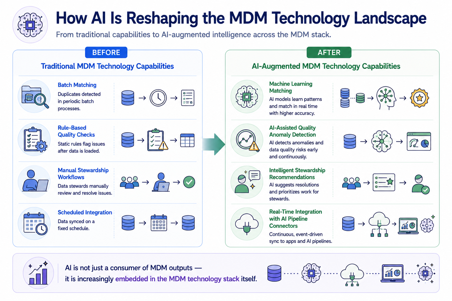 A before-and-after technology capability map. The before column shows traditional MDM capabilities: batch matching, rule-based quality checks, manual stewardship workflows, scheduled integration. The after column shows AI-augmented capabilities: machine learning matching, AI-assisted quality anomaly detection, intelligent stewardship recommendations, and real-time integration with AI pipeline connectors.