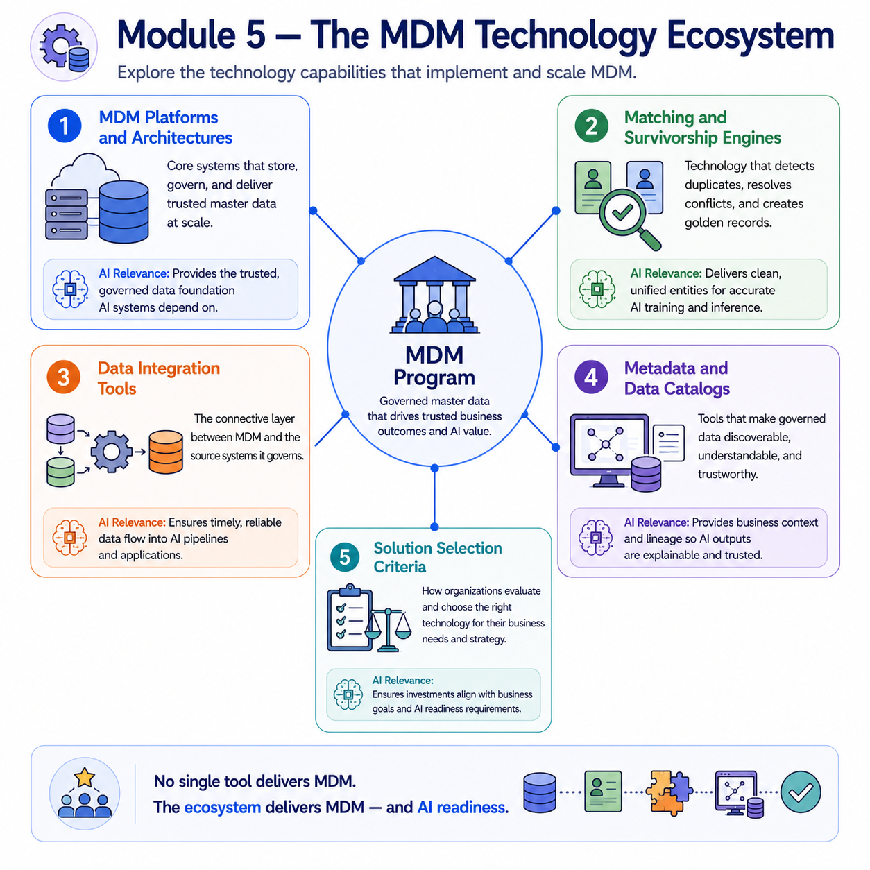 A hub-and-spoke diagram with MDM Program at the center and five spokes leading to technology category nodes: MDM Platforms and Architectures, Matching and Survivorship Engines, Data Integration Tools, Metadata and Data Catalogs, and Solution Selection Criteria. Each node includes a one-line description and an AI relevance callout.