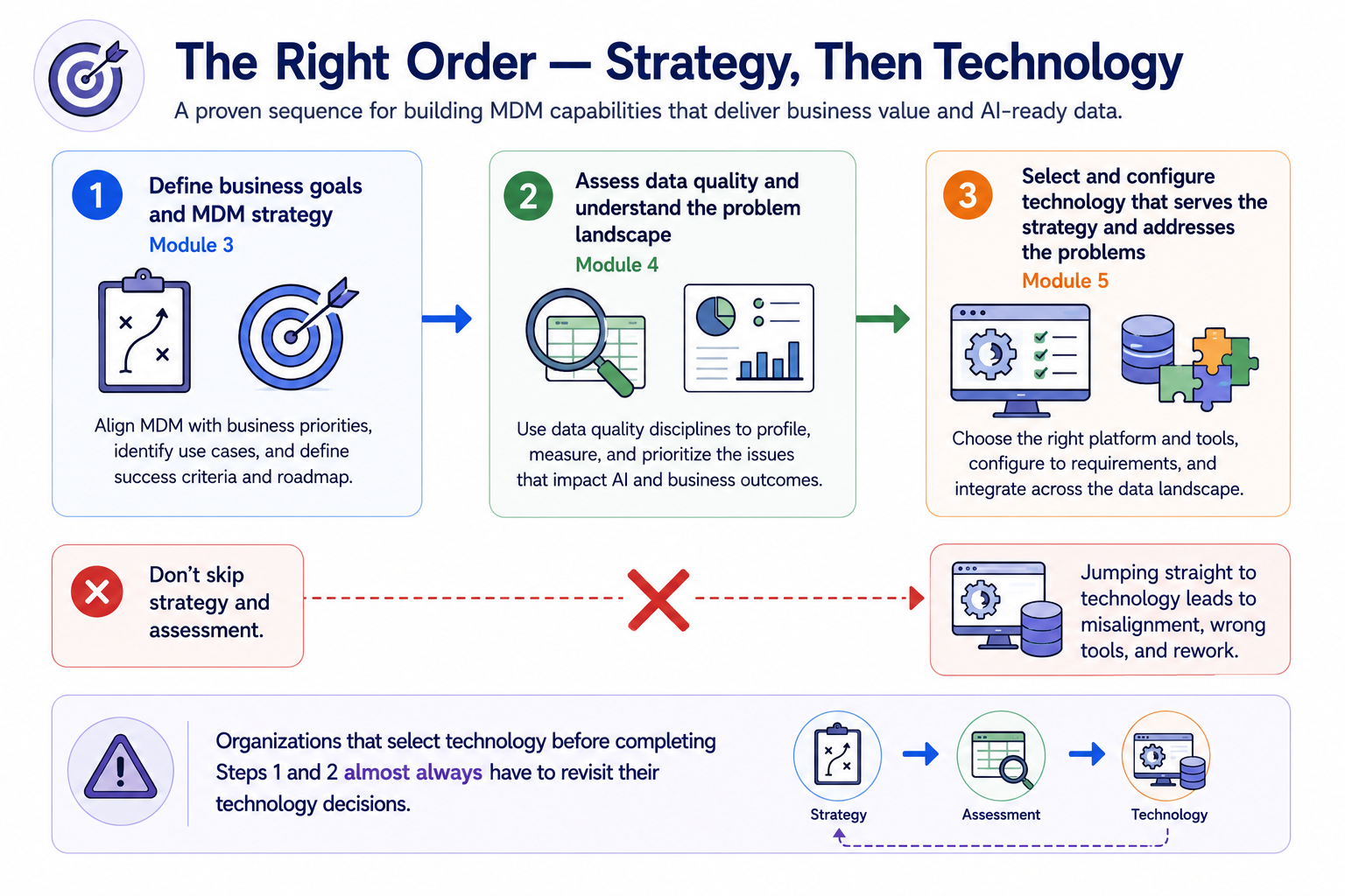 A decision sequence diagram showing three steps in order: Step 1 — Define business goals and MDM strategy; Step 2 — Assess data quality and understand the problem landscape; Step 3 — Select and configure technology. A red X marks an arrow that skips Steps 1 and 2 and goes directly to Step 3.
