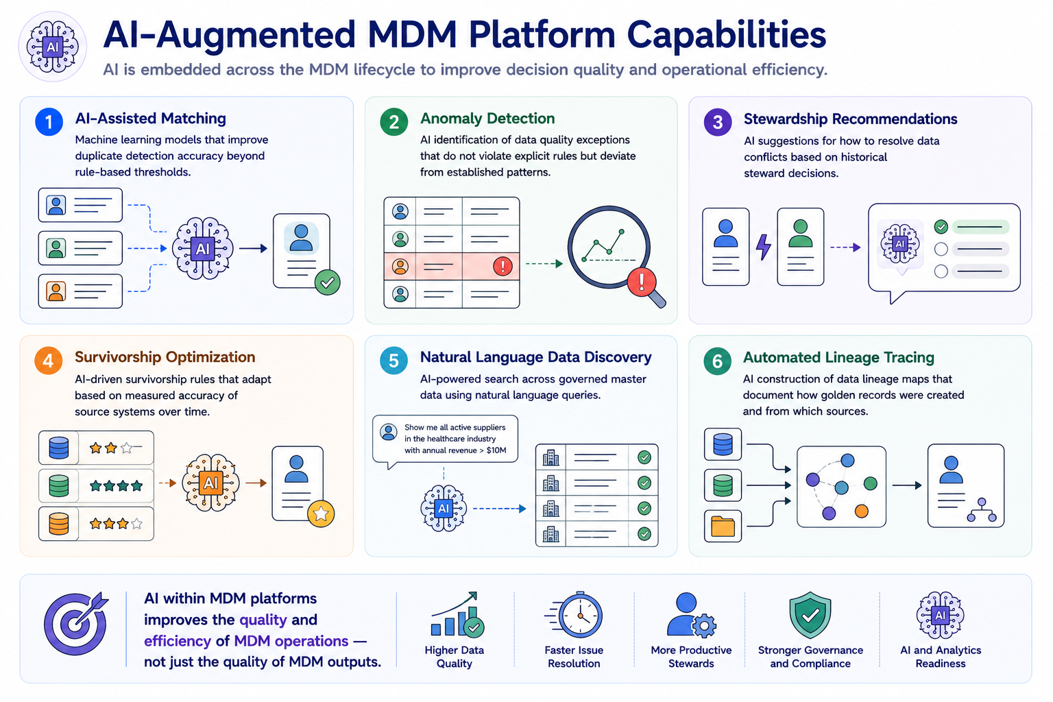 Six capability cards showing where AI is embedded within modern MDM platforms: AI-Assisted Matching, Anomaly Detection, Stewardship Recommendations, Survivorship Optimization, Natural Language Data Discovery, and Automated Lineage Tracing, each with a description of how AI improves that capability beyond what rule-based systems deliver.