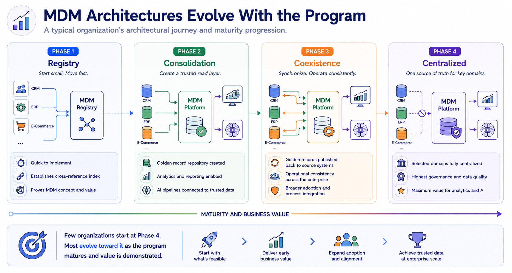 A maturity progression showing a typical organization's MDM architectural journey across four phases: Registry, Consolidation, Coexistence, and Centralized, with each phase building on the governance capability and organizational confidence established by the previous one.
