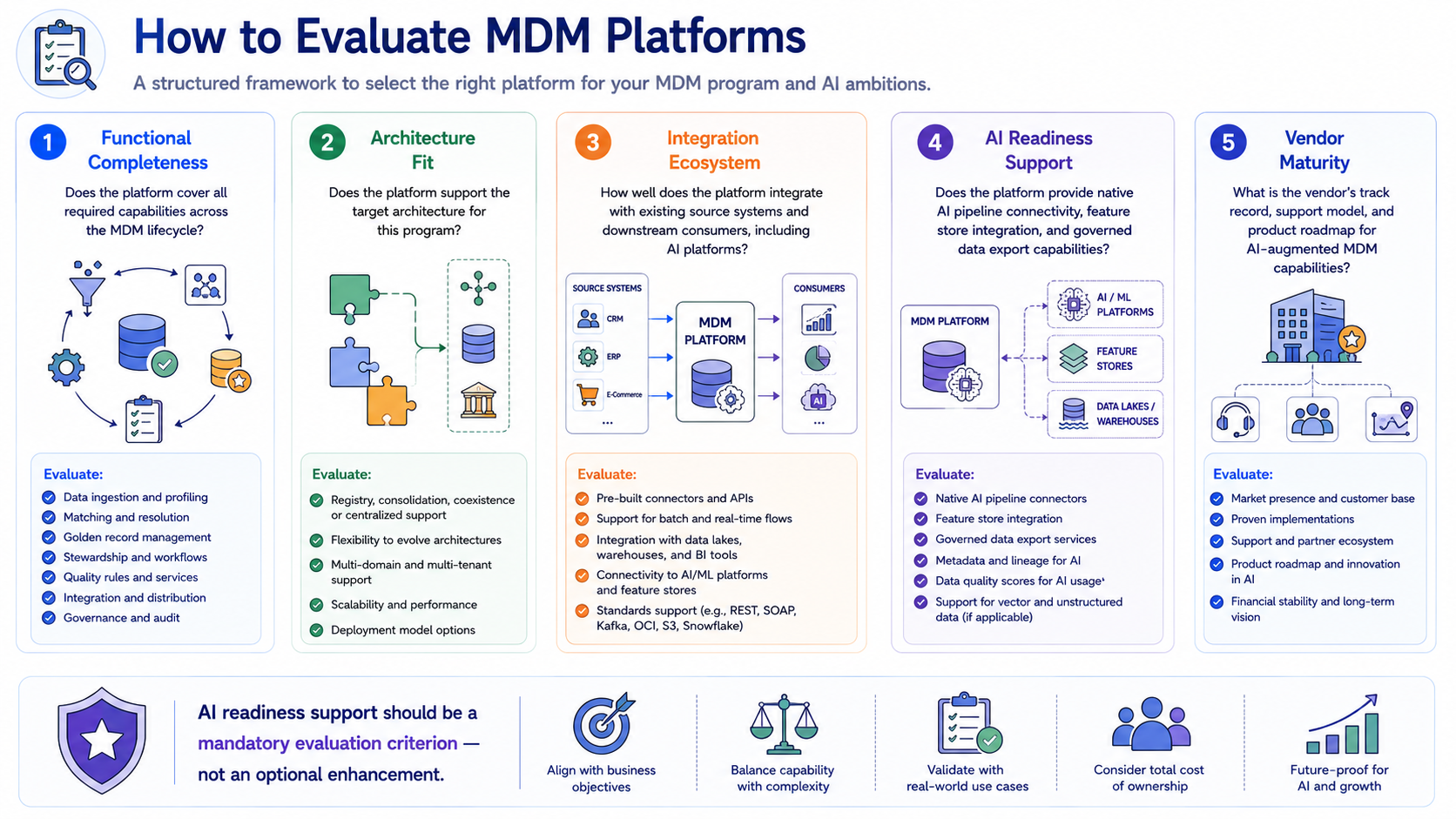 A structured evaluation framework with five assessment dimensions: Functional Completeness, Architecture Fit, Integration Ecosystem, AI Readiness Support, and Vendor Maturity. Each dimension includes a description of what to assess and why it matters for MDM program success.