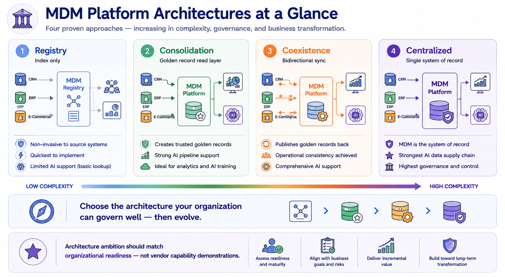 Four architecture cards arranged horizontally with increasing color intensity representing increasing implementation complexity: Registry, Consolidation, Coexistence, and Centralized. Each card notes its implementation weight, AI pipeline support level, and governance requirements. Beneath all four: Choose the architecture your organization can govern well — then evolve.