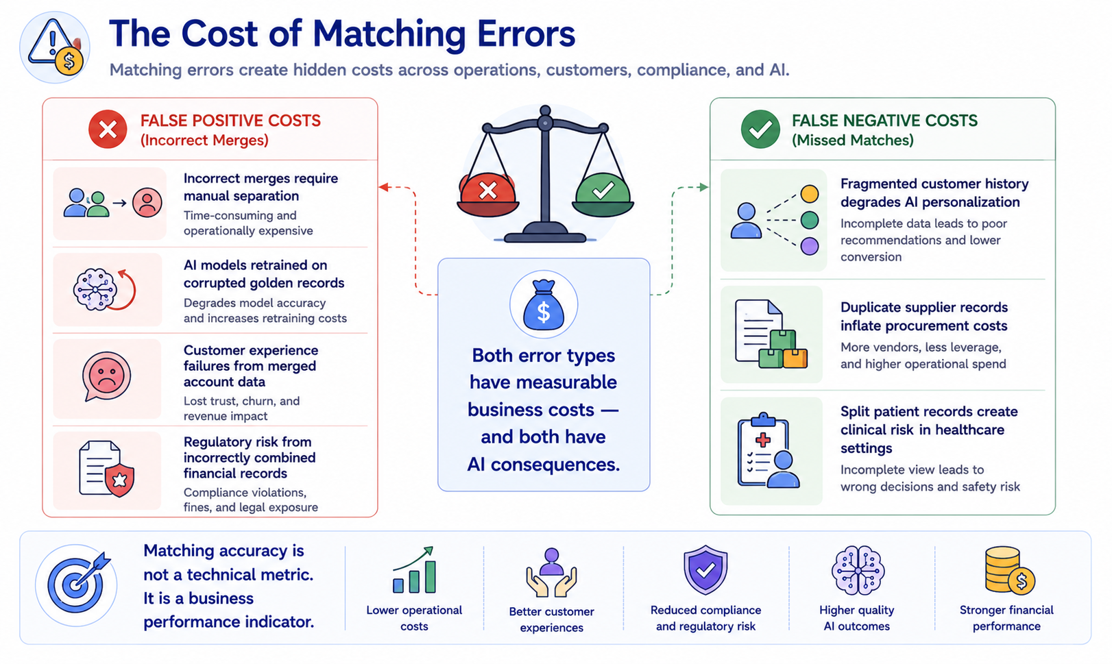 A cost model diagram with two columns. False Positive Costs include incorrect merges requiring manual separation, AI models retrained on corrupted golden records, customer experience failures, and regulatory risk. False Negative Costs include fragmented customer history degrading AI personalization, duplicate supplier records inflating procurement costs, and split patient records creating clinical risk. The center reads: Both error types have measurable business costs — and both have AI consequences.