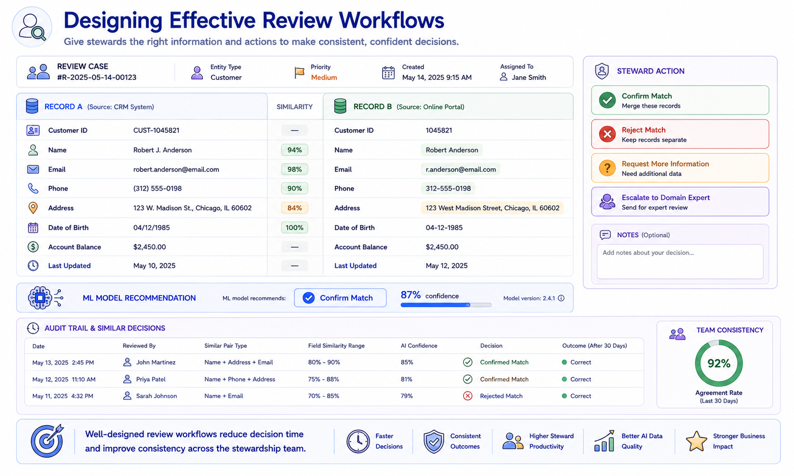 A review interface mockup showing a borderline match pair presented side by side with field-level similarity scores. Steward action options include Confirm Match, Reject Match, Request More Information, and Escalate to Domain Expert. An AI-suggested action shows the ML model recommending Confirm Match at 87% confidence, alongside an audit trail of previous decisions on similar record pairs.