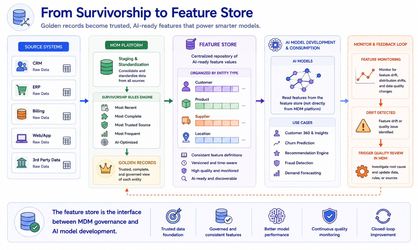 A pipeline diagram showing the MDM platform applying survivorship rules to create golden records, which are exported to a feature store organized by entity type. AI models read features from the feature store. The feature store monitors for feature drift and triggers MDM quality review when drift is detected.